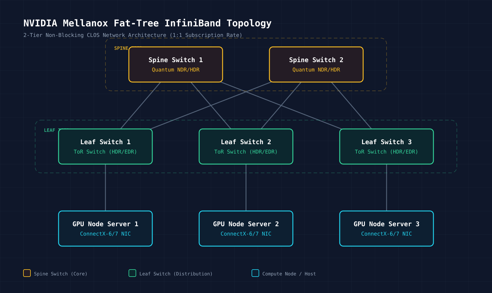 Topología InfiniBand Fat-Tree de NVIDIA Mellanox